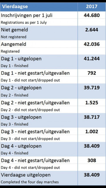 Statistieken Vierdaagse Nijmegen 2017