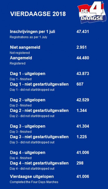 Statistieken 4Daagse Nijmegen 2018