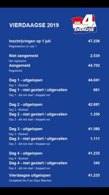 Statistieken 4Daagse 2019
