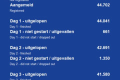 Statistieken 4Daagse 2019