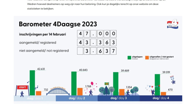 Barometer 4Daagse Nijmegen 2023