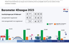 Barometer 4Daagse Nijmegen 2023