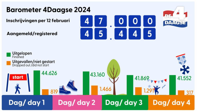 Barometer 4Daagse Nijmegen 2024