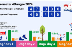 Barometer 4Daagse Nijmegen 2024