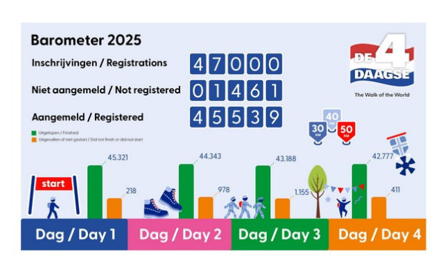 Barometer 4Daagse 2025
