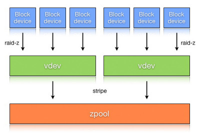 ZFS Overview