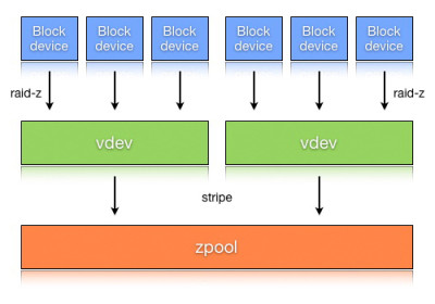 ZFS Overview