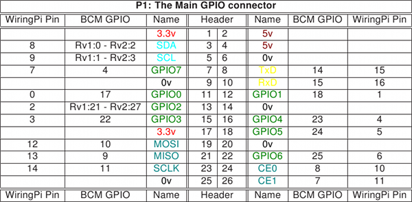 Wiring Raspberry Pi