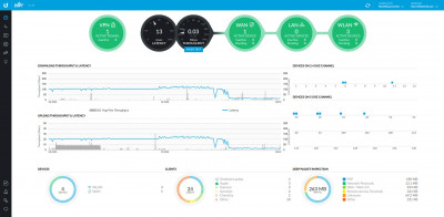 Unifi Controller - Dashboard met VPN