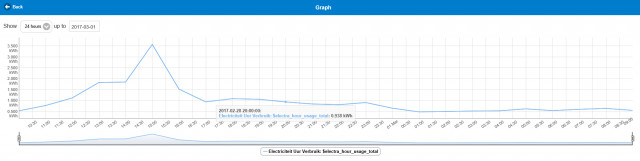 Pimatic Uur Verbruik Elektriciteit