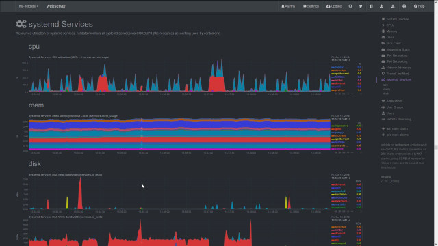 Netdata - Systemd Services