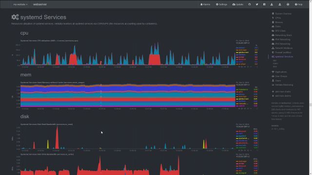 Netdata - Systemd Services