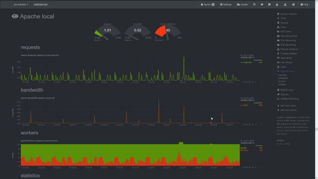 Netdata - Apache