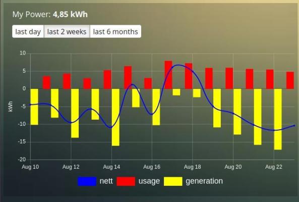 Dashticz Custom Graph