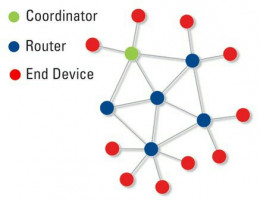 Zigbee Mesh