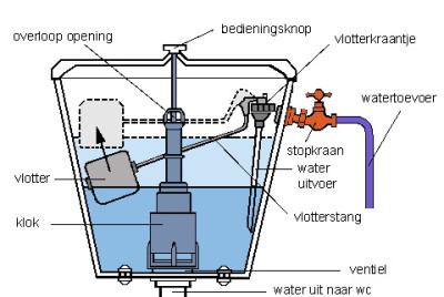 Overzicht WC