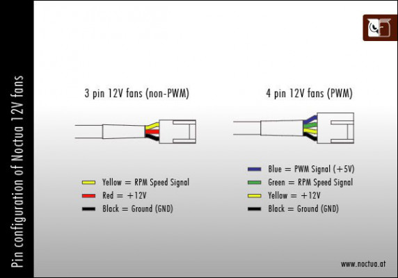 Noctua Pin Configuratie 12V Fans