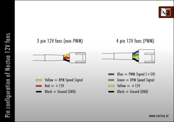 Noctua Pin Configuratie 12V Fans