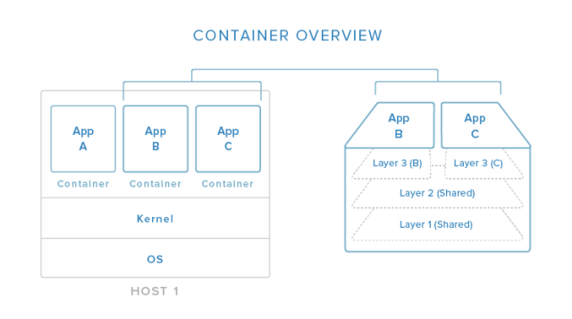 Docker Container Overzicht