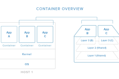Docker Container Overzicht