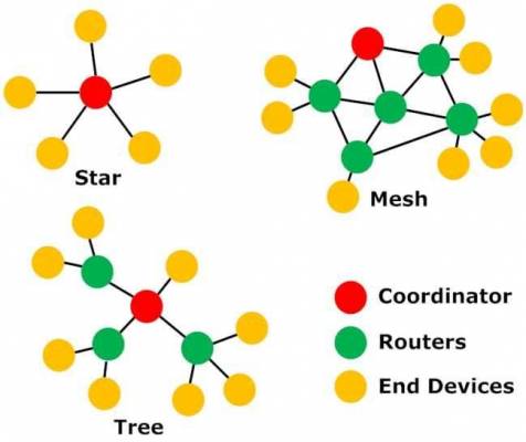 Zigbee Based Netwerk Topologie