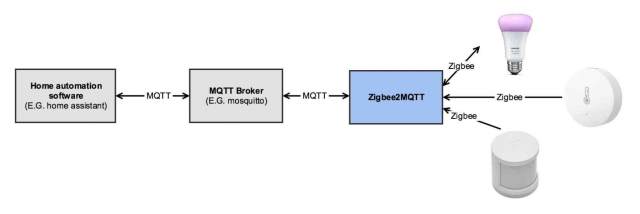 Zigbee2MQTT Architectuur