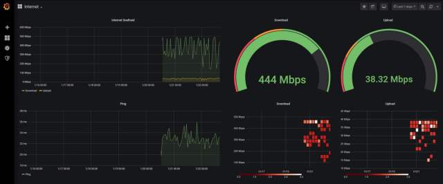 Dashboard Grafana - Internet Snelheid
