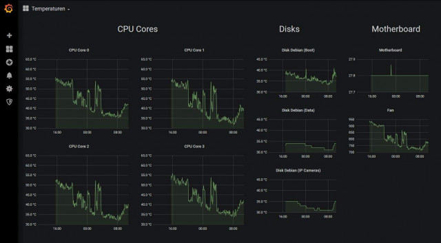 Grafana - Temperaturen