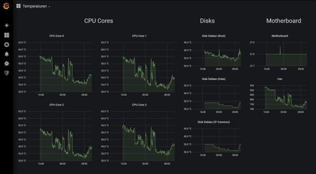 Grafana - Temperaturen