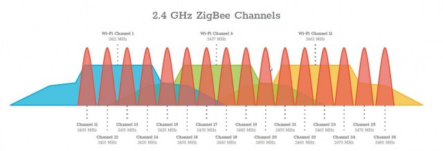 2.4 GHz Frequenties Overzicht