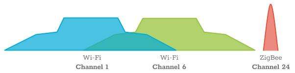 ZigBee Kanaal Planning