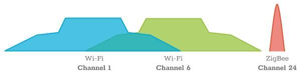 ZigBee Kanaal Planning
