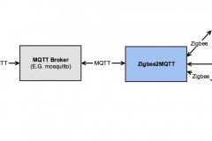 Zigbee2MQTT Architectuur