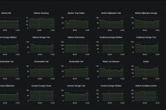 Grafana - Zigbee Quality