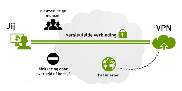 Overzicht VPN