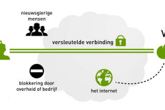 Overzicht VPN