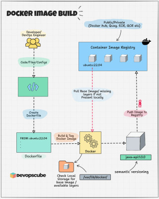 Docker Image Build