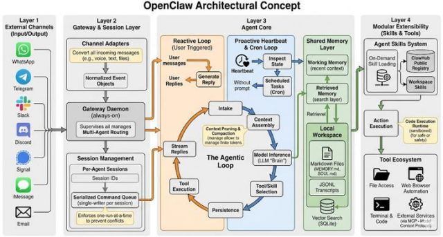 OpenClaw - Architectural Concept
