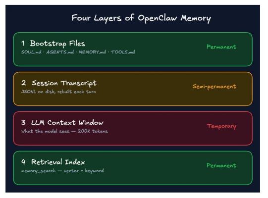 OpenClaw - Four Layers of Memory